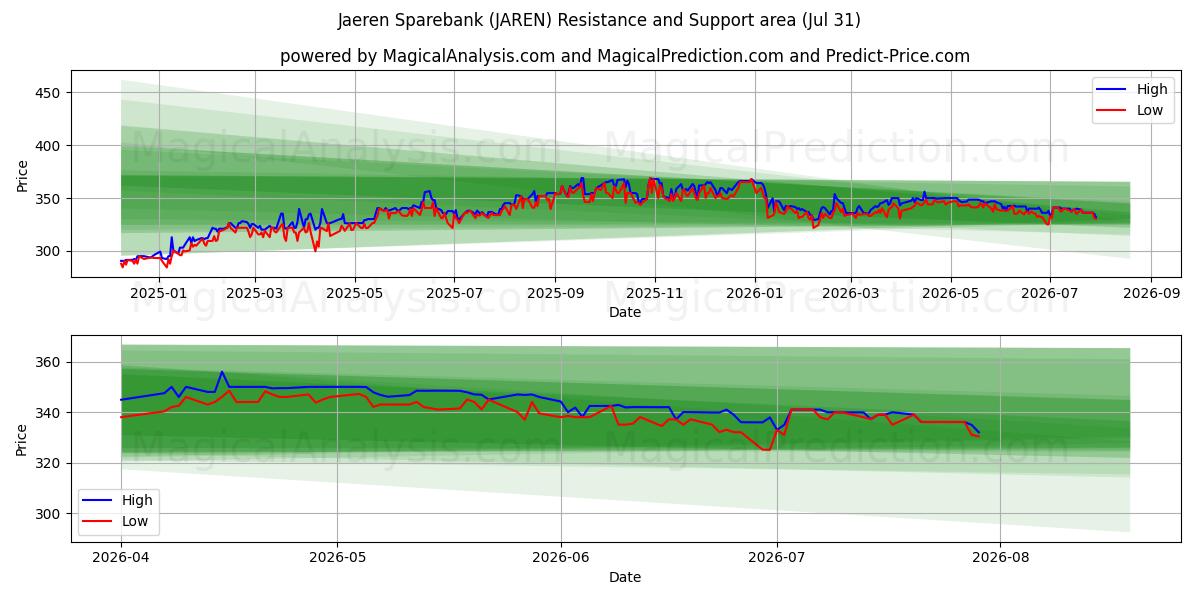  Jaeren Sparebank (JAREN) Support and Resistance area (30 Jul) 