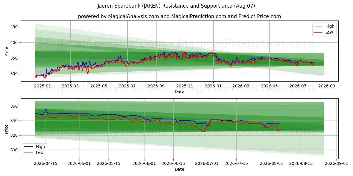  Jaeren Sparebank (JAREN) Support and Resistance area (06 Aug) 