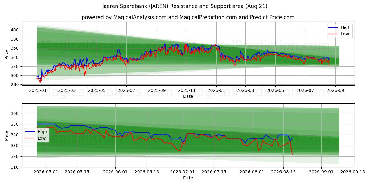  Jaeren Sparebank (JAREN) Support and Resistance area (20 Aug) 