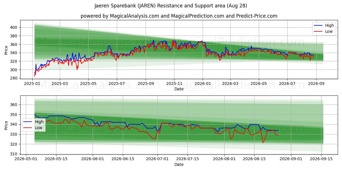  Jaeren Sparebank (JAREN) Support and Resistance area (27 Aug) 
