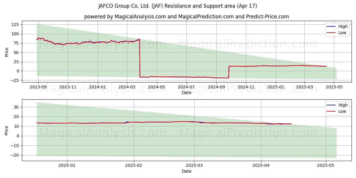  JAFCO Group Co. Ltd. (JAF) Support and Resistance area (17 Apr) 