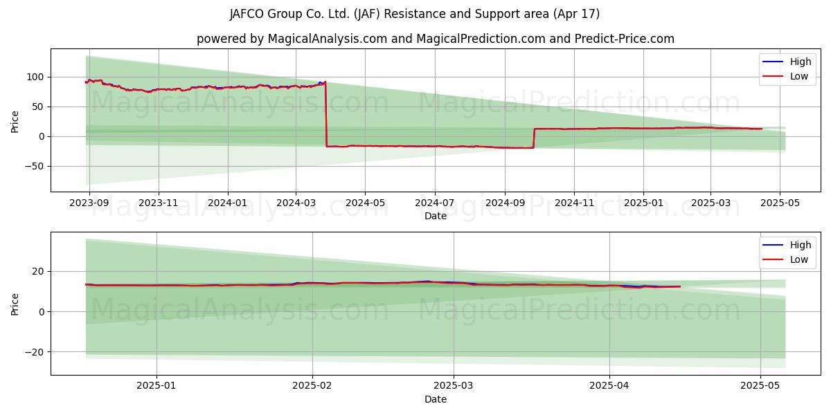  JAFCO Group Co. Ltd. (JAF) Support and Resistance area (17 Apr) 