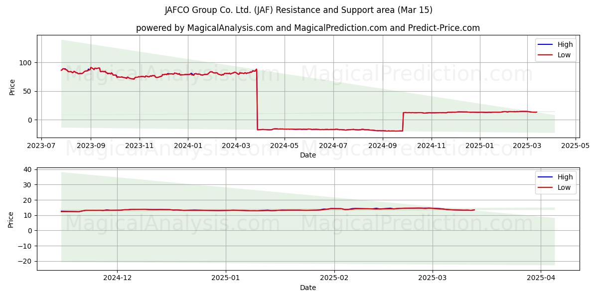  JAFCO Group Co. Ltd. (JAF) Support and Resistance area (15 Mar) 