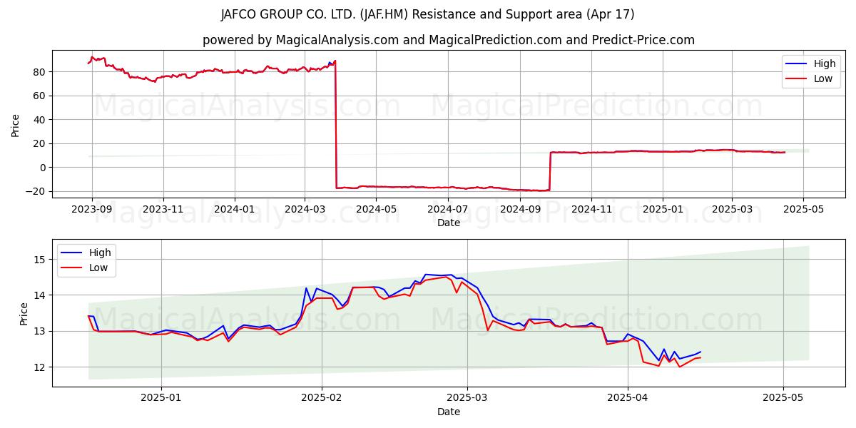  JAFCO GROUP CO. LTD. (JAF.HM) Support and Resistance area (17 Apr) 