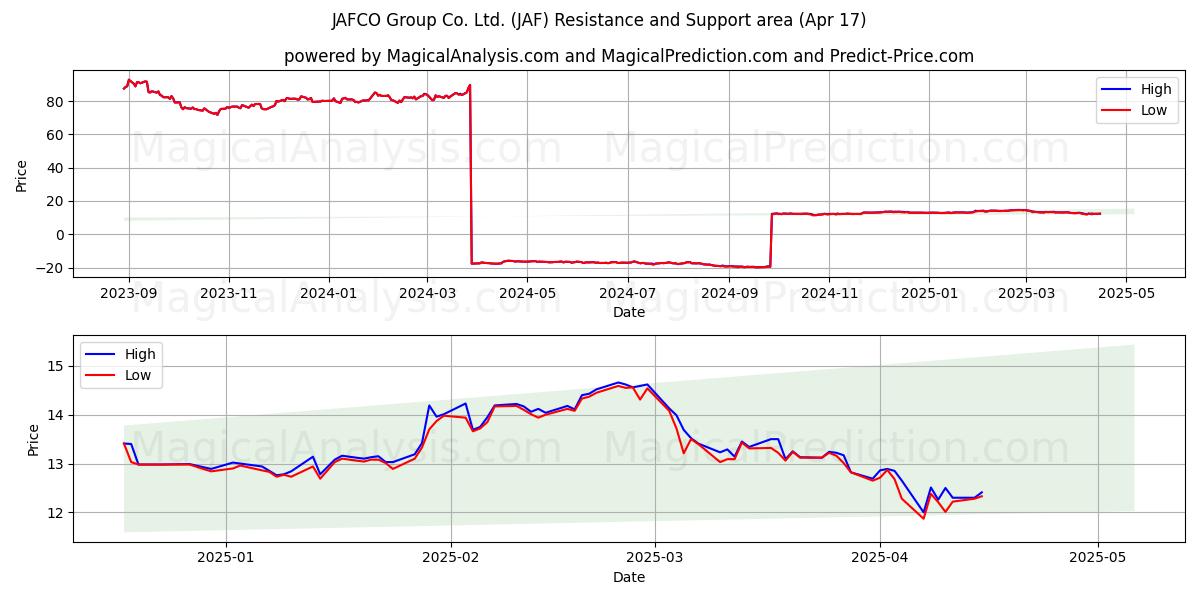  JAFCO Group Co. Ltd. (JAF) Support and Resistance area (17 Apr) 