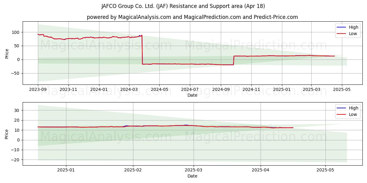  JAFCO Group Co. Ltd. (JAF) Support and Resistance area (18 Apr) 
