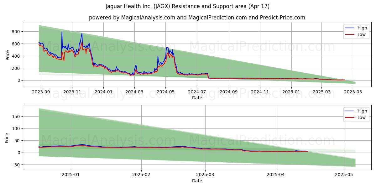 Jaguar Health Inc. (JAGX) Support and Resistance area (17 Apr) 