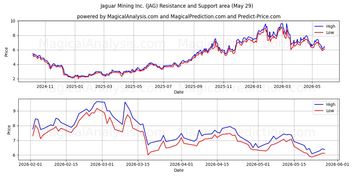  Jaguar Mining Inc. (JAG) Support and Resistance area (28 May) 