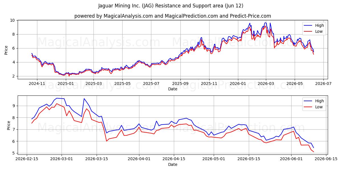  Jaguar Mining Inc. (JAG) Support and Resistance area (11 Jun) 