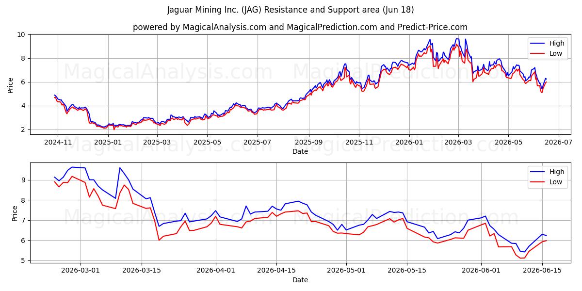  Jaguar Mining Inc. (JAG) Support and Resistance area (17 Jun) 
