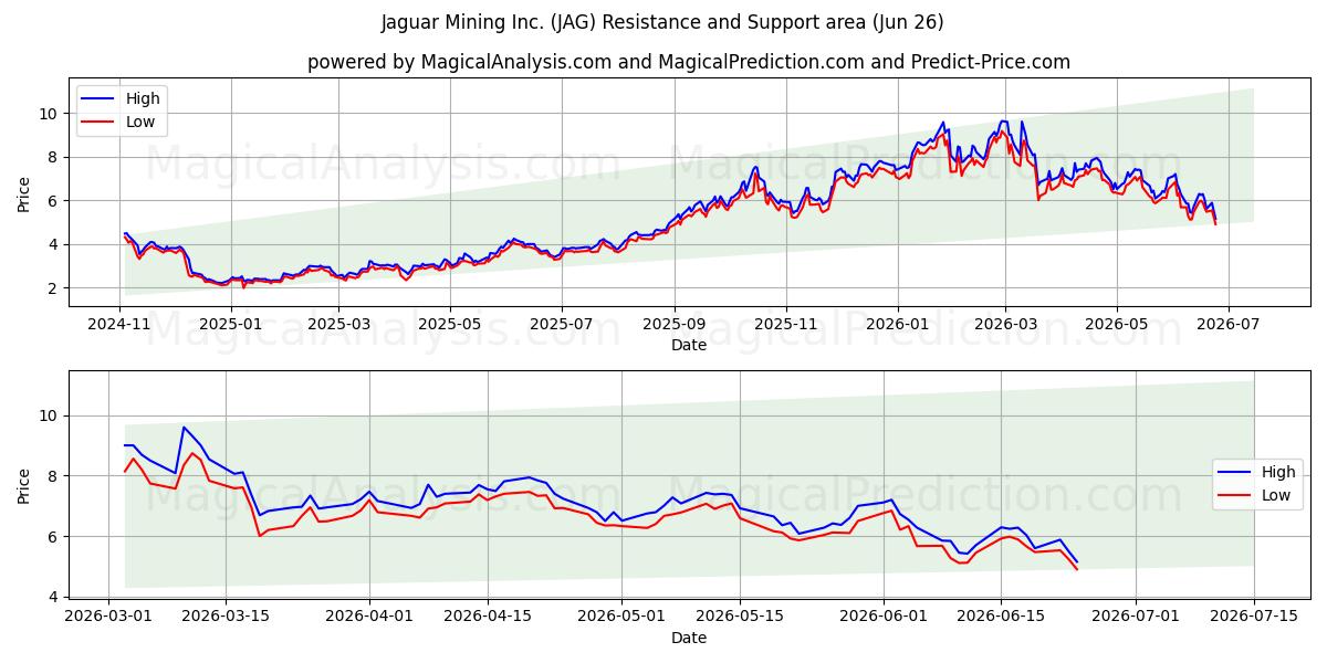  Jaguar Mining Inc. (JAG) Support and Resistance area (25 Jun) 