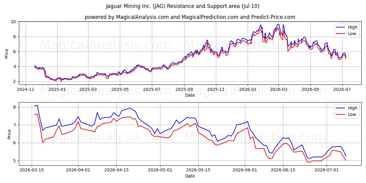  Jaguar Mining Inc. (JAG) Support and Resistance area (09 Jul) 