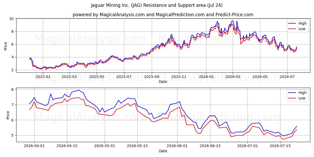 Jaguar Mining Inc. (JAG) Support and Resistance area (23 Jul) 