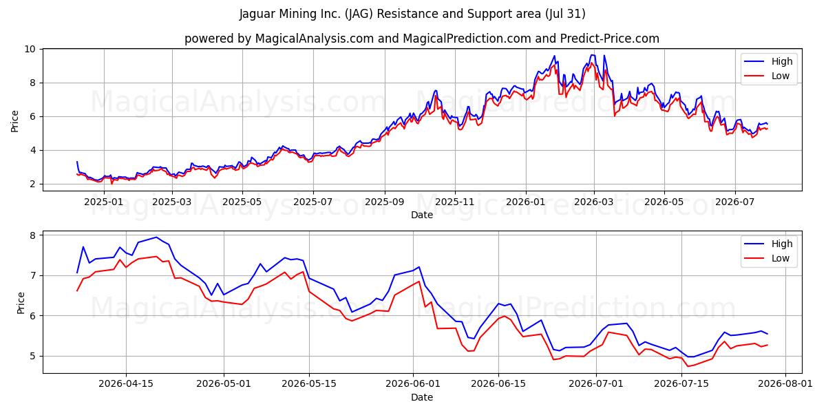  Jaguar Mining Inc. (JAG) Support and Resistance area (30 Jul) 