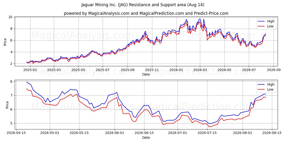  Jaguar Mining Inc. (JAG) Support and Resistance area (13 Aug) 