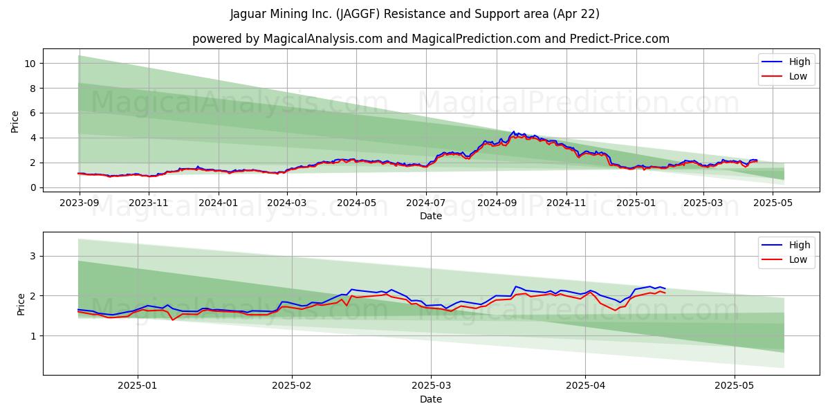  Jaguar Mining Inc. (JAGGF) Support and Resistance area (22 Apr) 