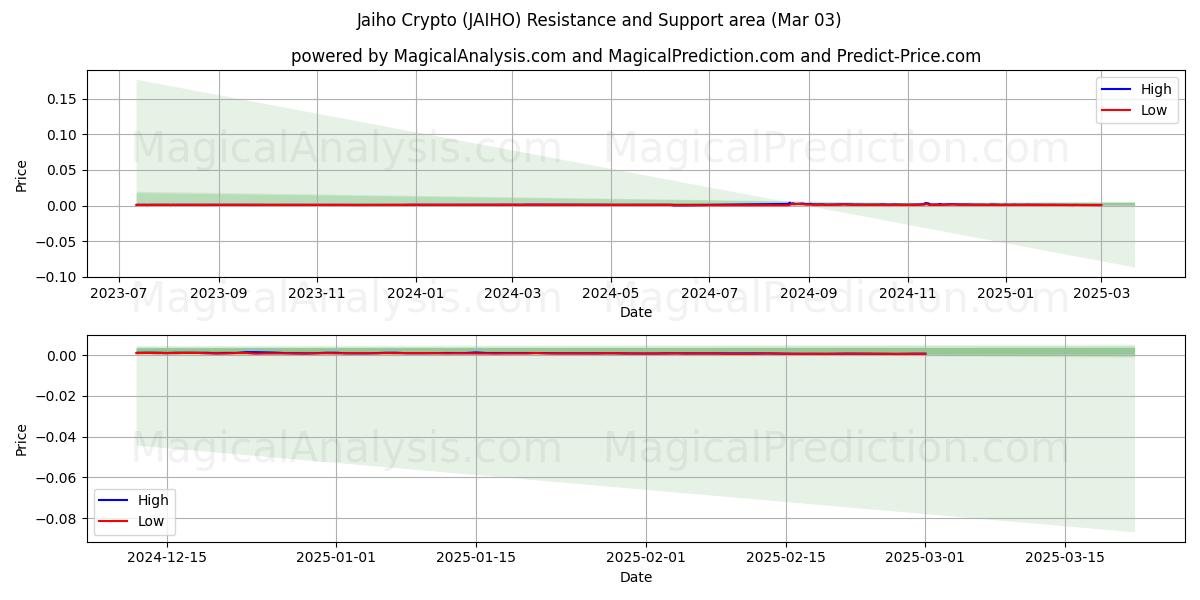  Cryptomonnaie Jaiho (JAIHO) Support and Resistance area (03 Mar) 