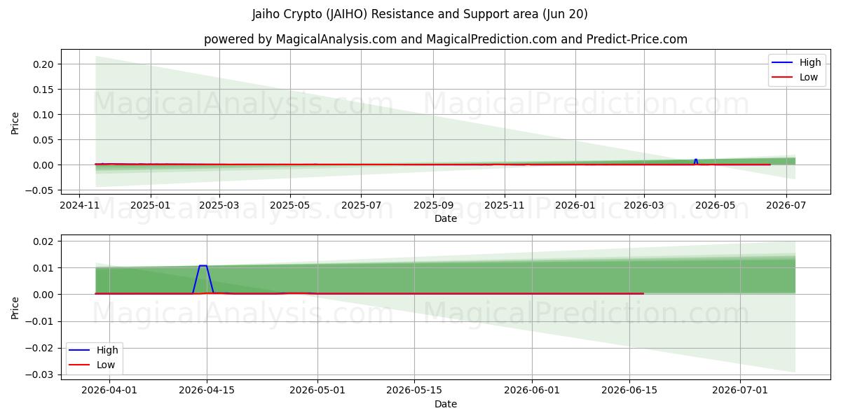  Jaiho Crypto (JAIHO) Support and Resistance area (12 Jun) 