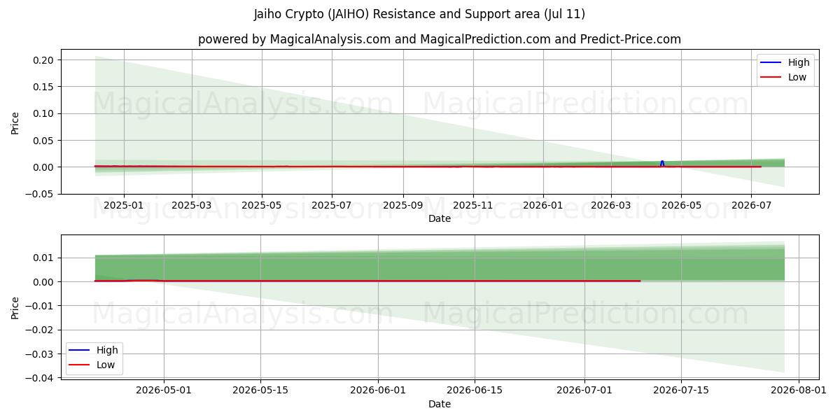  Cryptomonnaie Jaiho (JAIHO) Support and Resistance area (10 Jul) 