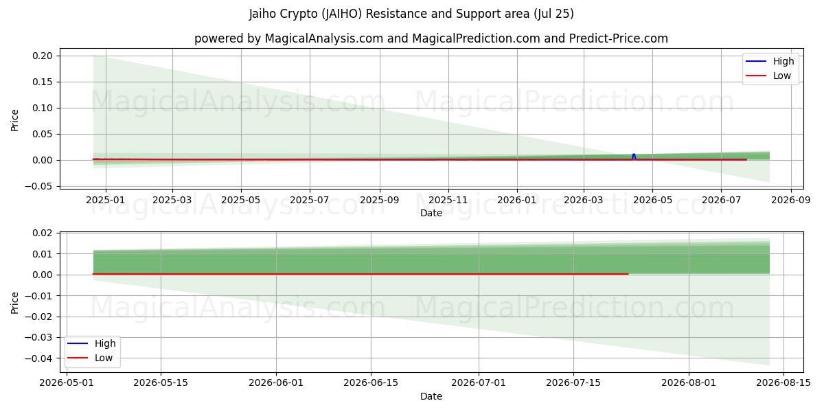  Jaiho Crypto (JAIHO) Support and Resistance area (24 Jul) 