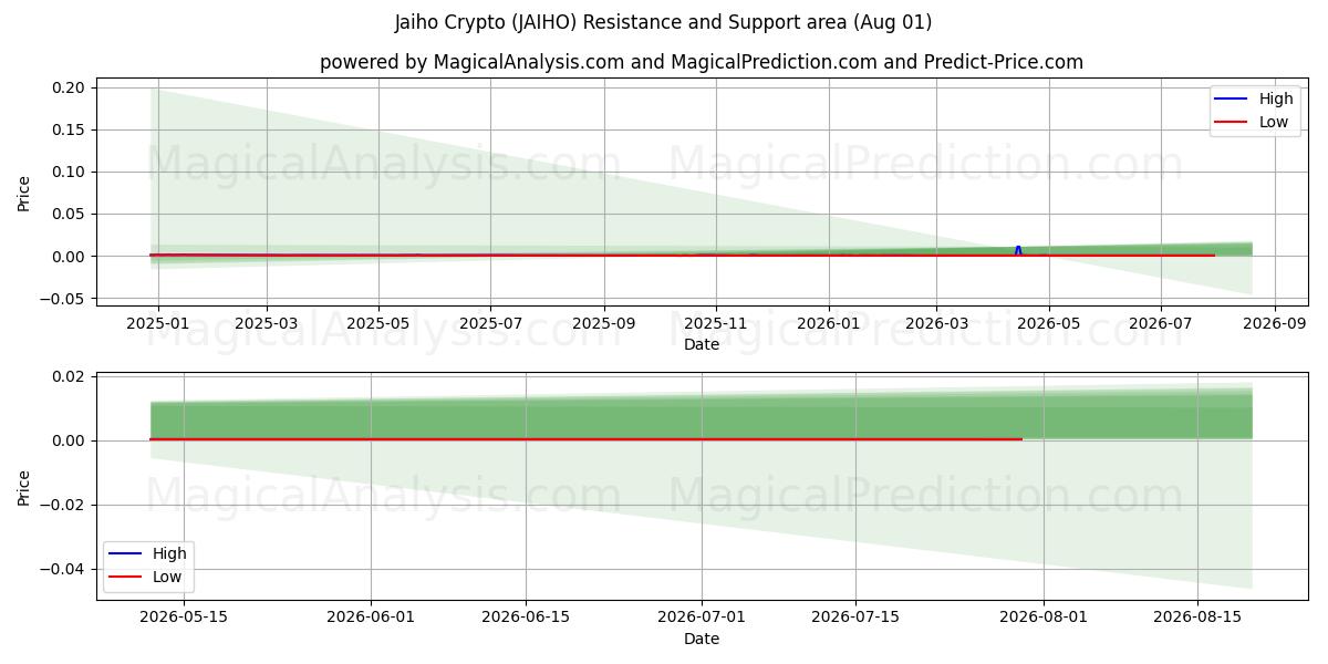  Jaiho Crypto (JAIHO) Support and Resistance area (31 Jul) 