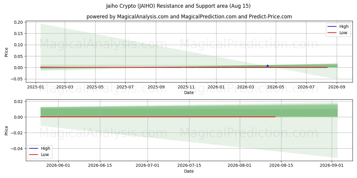  Jaiho Crypto (JAIHO) Support and Resistance area (14 Aug) 