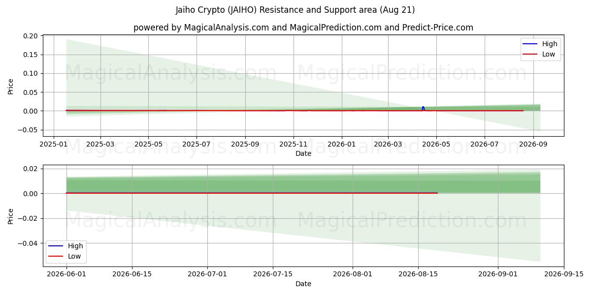  자이호 크립토 (JAIHO) Support and Resistance area (20 Aug) 