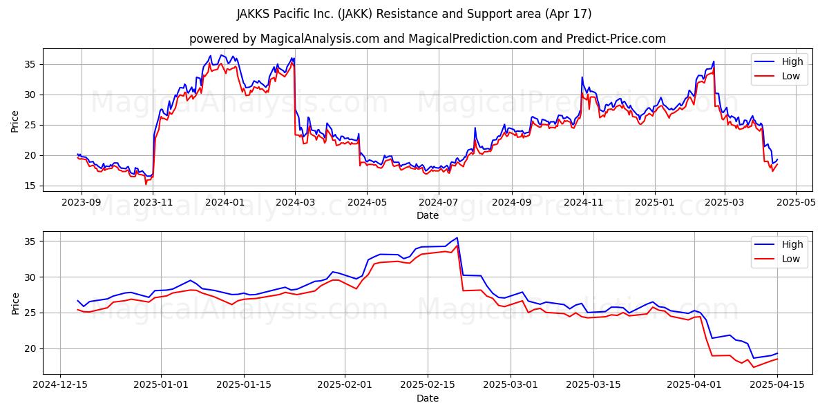  JAKKS Pacific Inc. (JAKK) Support and Resistance area (17 Apr) 