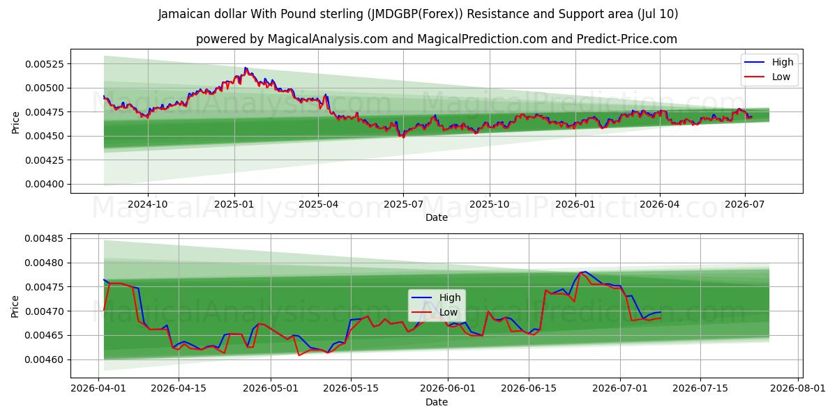  Jamaican dollar With Pound sterling (JMDGBP(Forex)) Support and Resistance area (09 Jul) 