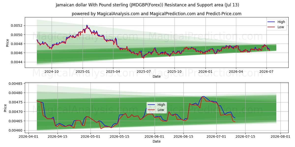  Jamaicaanse dollar met pond sterling (JMDGBP(Forex)) Support and Resistance area (12 Jul) 