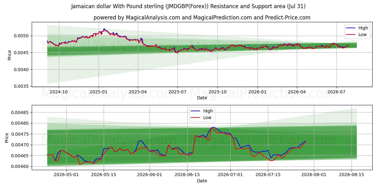  Jamaican dollar With Pound sterling (JMDGBP(Forex)) Support and Resistance area (30 Jul) 