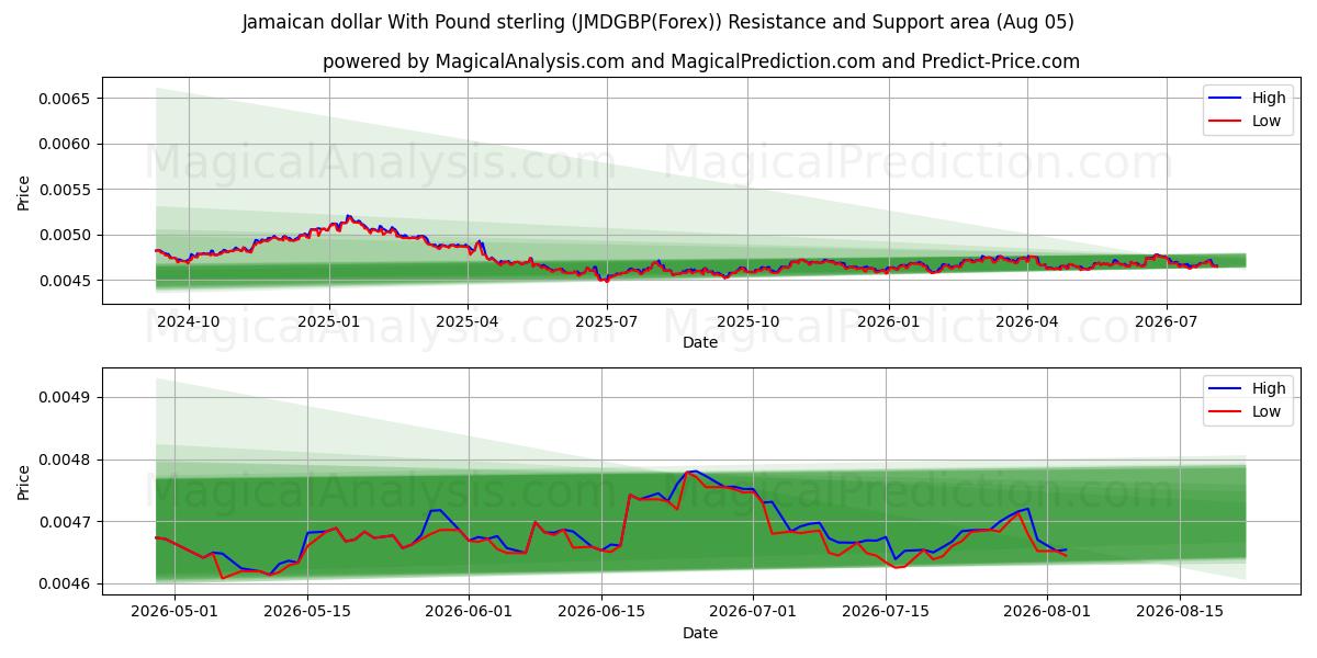  ジャマイカ ドルと英ポンド (JMDGBP(Forex)) Support and Resistance area (04 Aug) 