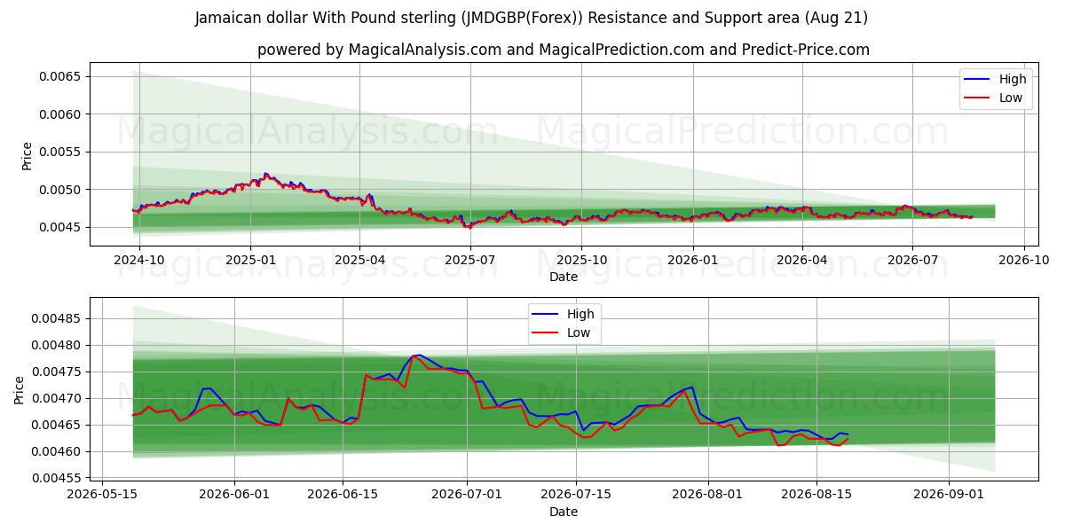  Jamaican dollar With Pound sterling (JMDGBP(Forex)) Support and Resistance area (20 Aug) 