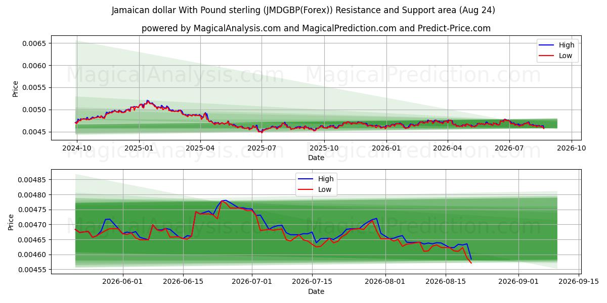  Dólar jamaicano Con Libra esterlina (JMDGBP(Forex)) Support and Resistance area (23 Aug) 