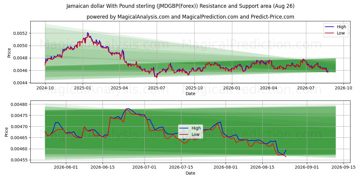  Dollaro giamaicano con sterlina (JMDGBP(Forex)) Support and Resistance area (25 Aug) 