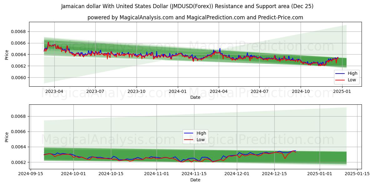  Jamaican dollar With United States Dollar (JMDUSD(Forex)) Support and Resistance area (25 Dec) 