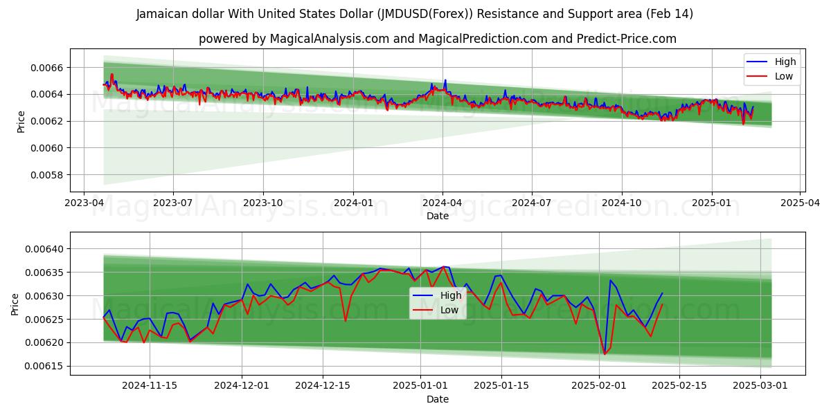  Jamaika Doları ile ABD Doları (JMDUSD(Forex)) Support and Resistance area (04 Feb) 