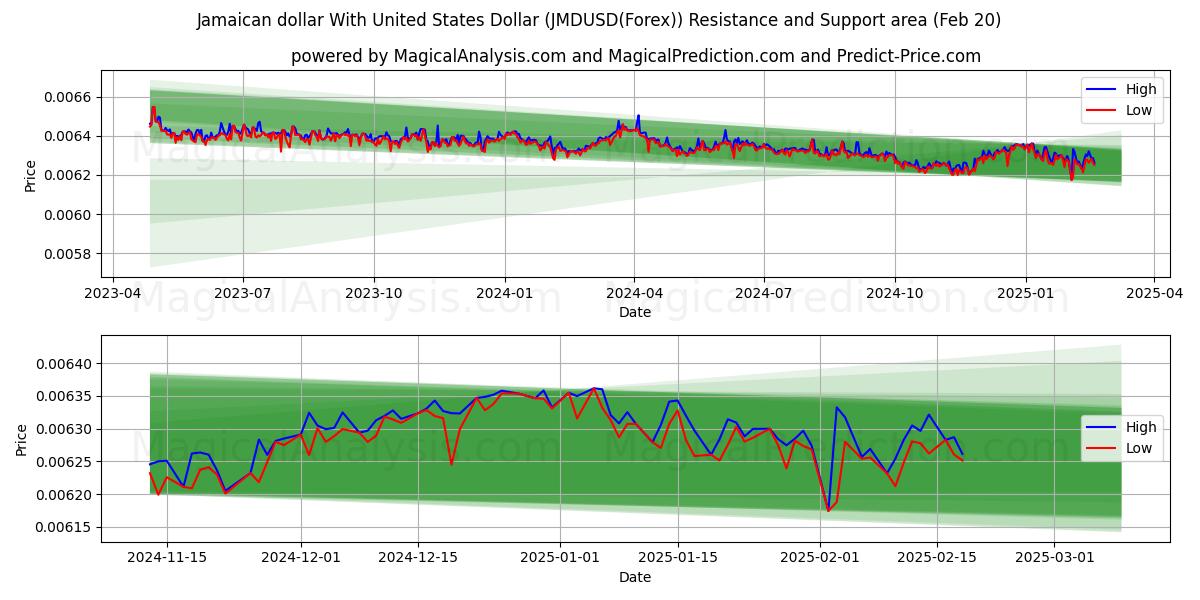  संयुक्त राज्य अमेरिका डॉलर के साथ जमैका डॉलर (JMDUSD(Forex)) Support and Resistance area (06 Feb) 