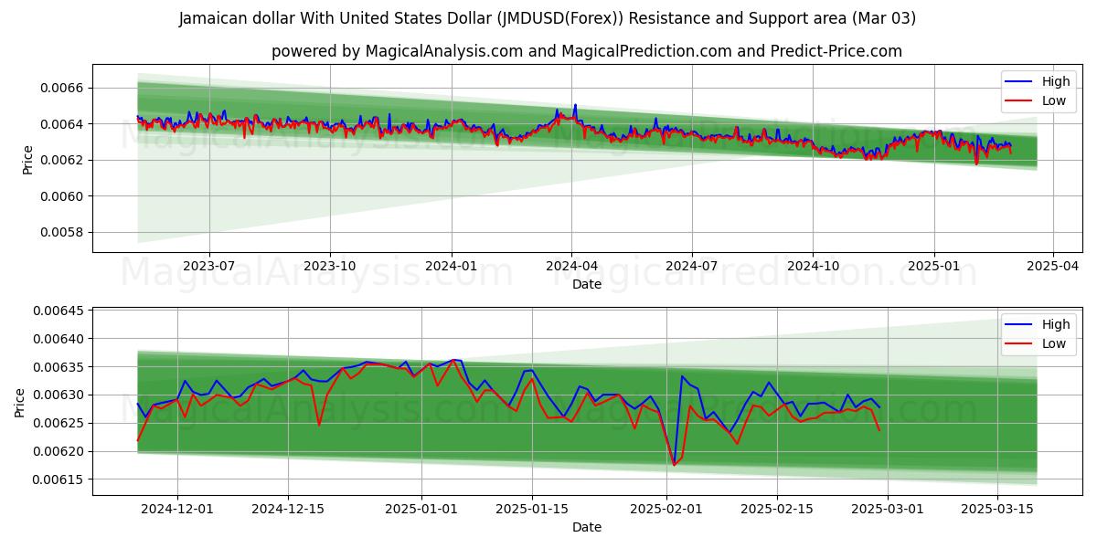  Dollar jamaïcain avec dollar américain (JMDUSD(Forex)) Support and Resistance area (03 Mar) 