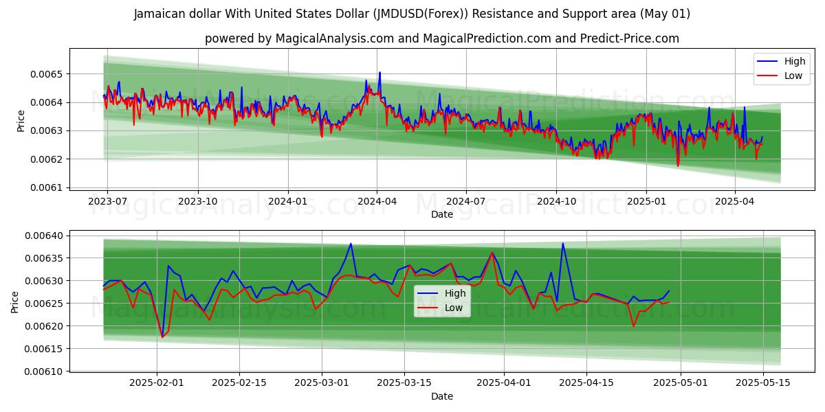  牙买加元 兑换 美元 (JMDUSD(Forex)) Support and Resistance area (01 May) 