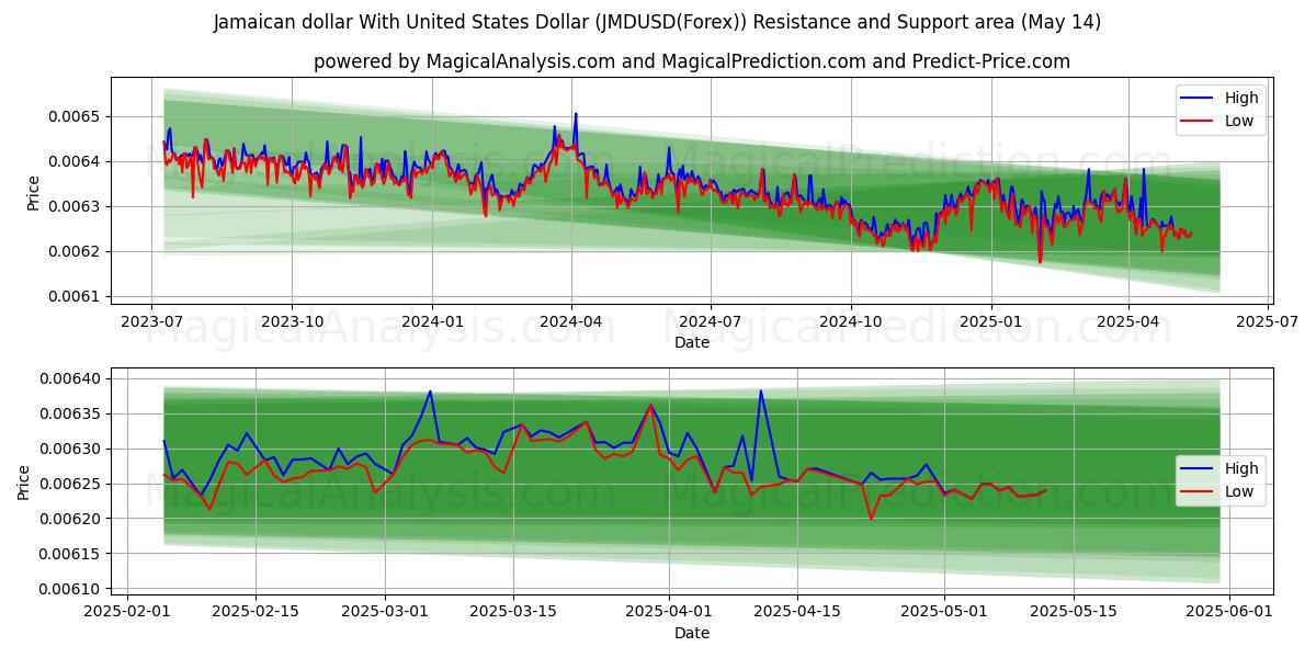  Jamaican dollar With United States Dollar (JMDUSD(Forex)) Support and Resistance area (14 May) 