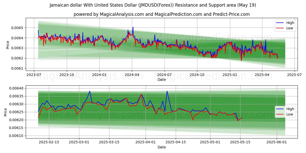  الدولار الجامايكي مقابل الدولار الأمريكي (JMDUSD(Forex)) Support and Resistance area (19 May) 