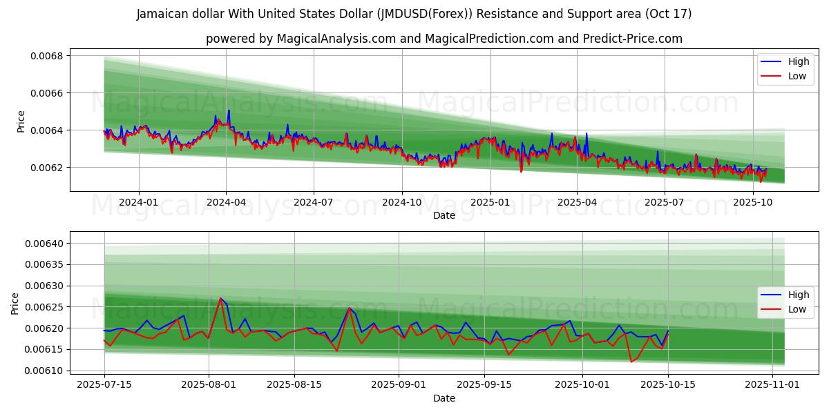 Jamaicanske dollar med amerikanske dollar (JMDUSD(Forex)) Support and Resistance area (16 Oct) Jamaicanske dollar med amerikanske dollar (JMDUSD(Forex)) Support and Resistance area (16 Oct)
