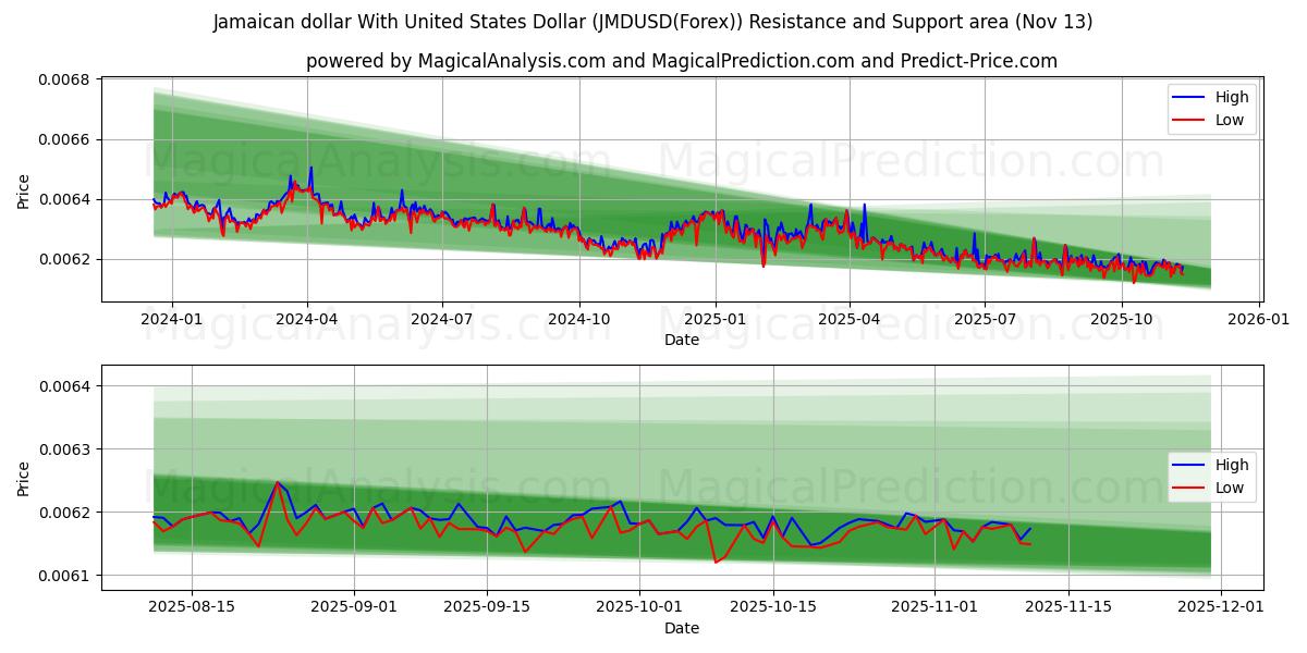  Jamaican dollar With United States Dollar (JMDUSD(Forex)) Support and Resistance area (12 Nov) 