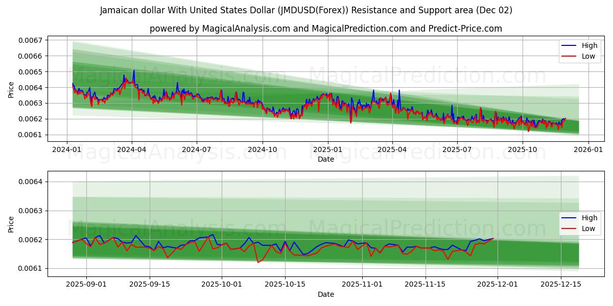  Jamaicanske dollar med amerikanske dollar (JMDUSD(Forex)) Support and Resistance area (01 Dec) 