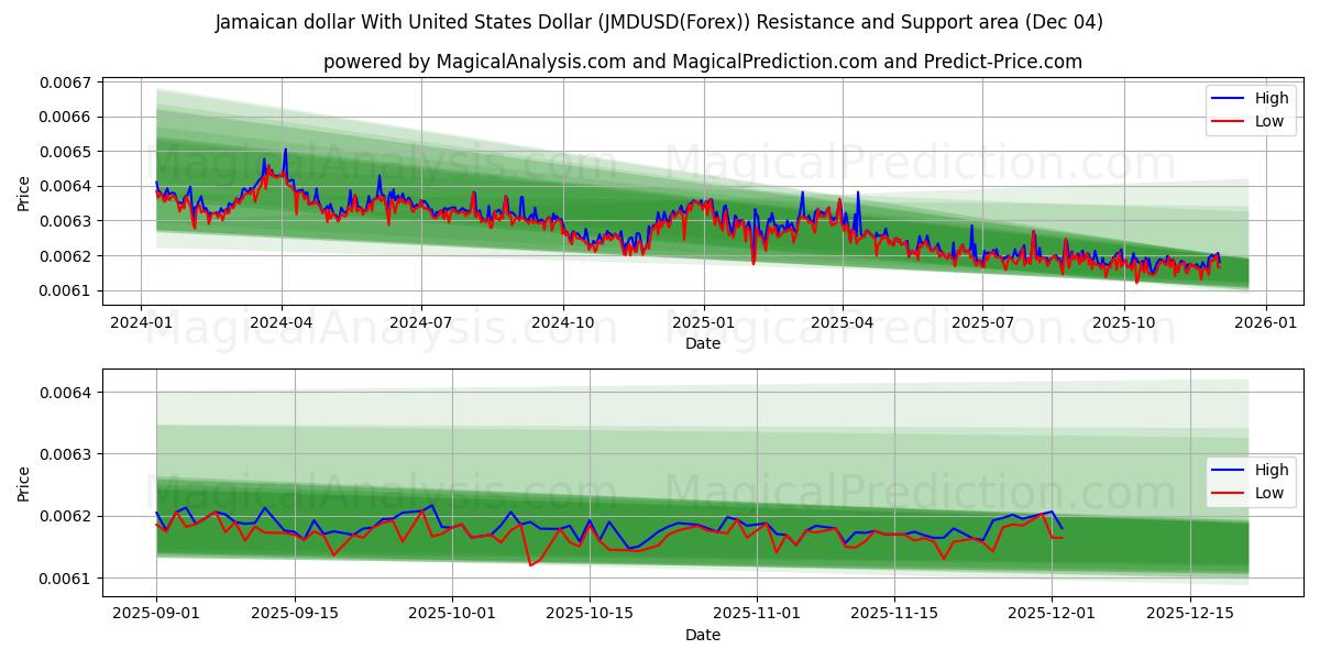  Jamaican dollar With United States Dollar (JMDUSD(Forex)) Support and Resistance area (03 Dec) 