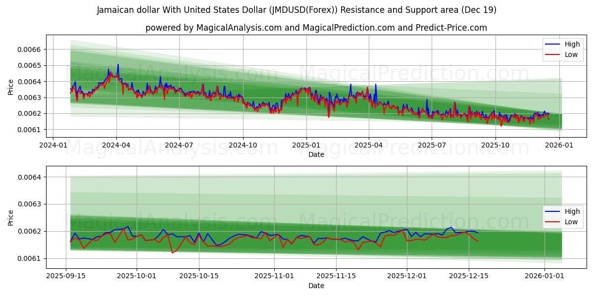  دلار جامائیکا با دلار آمریکا (JMDUSD(Forex)) Support and Resistance area (18 Dec) 