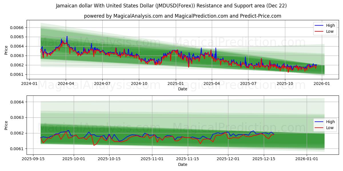  الدولار الجامايكي مقابل الدولار الأمريكي (JMDUSD(Forex)) Support and Resistance area (21 Dec) 