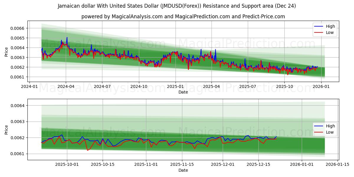  Jamaican dollar With United States Dollar (JMDUSD(Forex)) Support and Resistance area (23 Dec) 