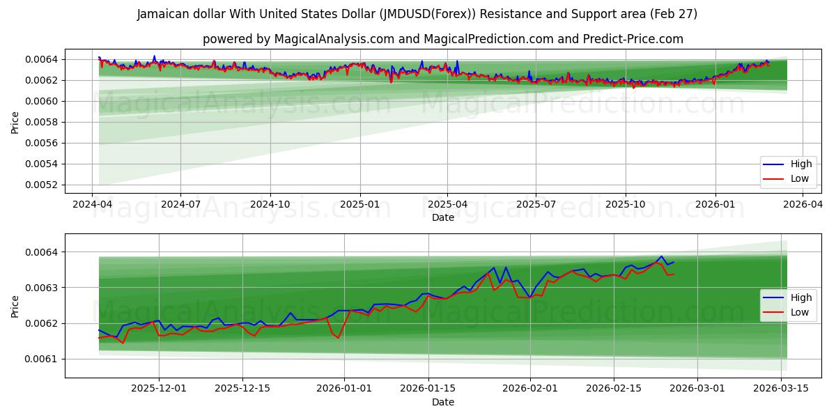  Jamaican dollar With United States Dollar (JMDUSD(Forex)) Support and Resistance area (26 Feb) 